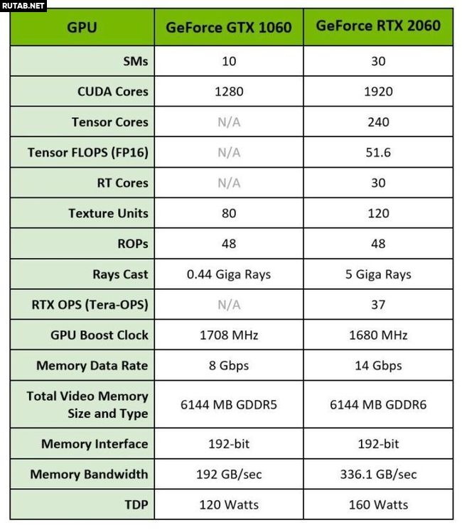 Тесты видеокарты GeForce RTX 2060. Сравнение GeForce RTX 2060 vs GTX 1060, 1070, 1080