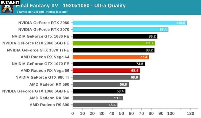 Тесты видеокарты GeForce RTX 2060. Сравнение GeForce RTX 2060 vs GTX 1060, 1070, 1080