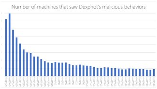 Компьютер | Microsoft