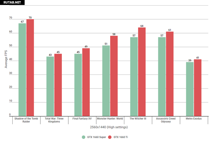 Какая карта лучше 1660 ti или 1660 super