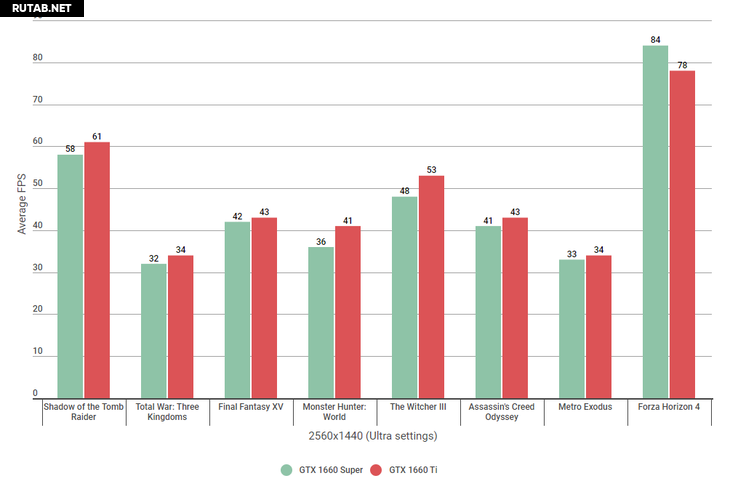 Какая карта лучше 1660 ti или 1660 super
