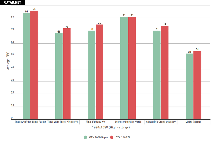 Какая карта лучше 1660 ti или 1660 super