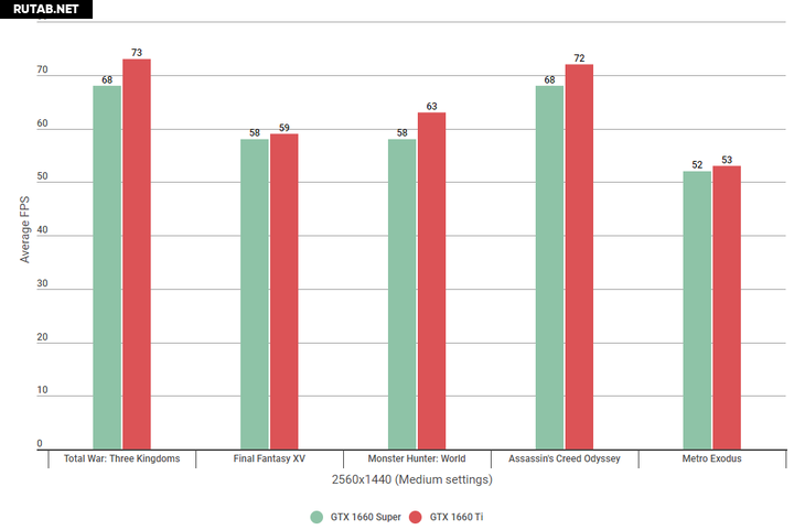 Какая карта лучше 1660 ti или 1660 super