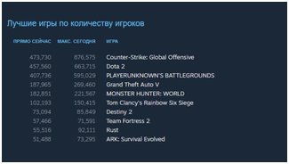Собственный рекорд по количеству одновременные игроки / Побил собственного рекорд по количеству одновременные игроки