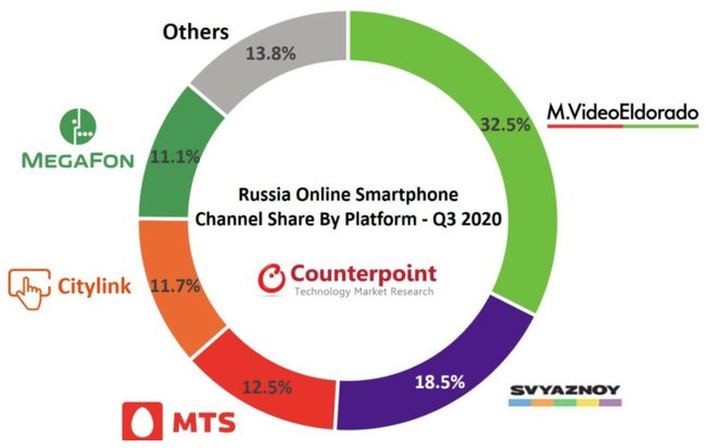 Samsung Galaxy | Смартфонов в России