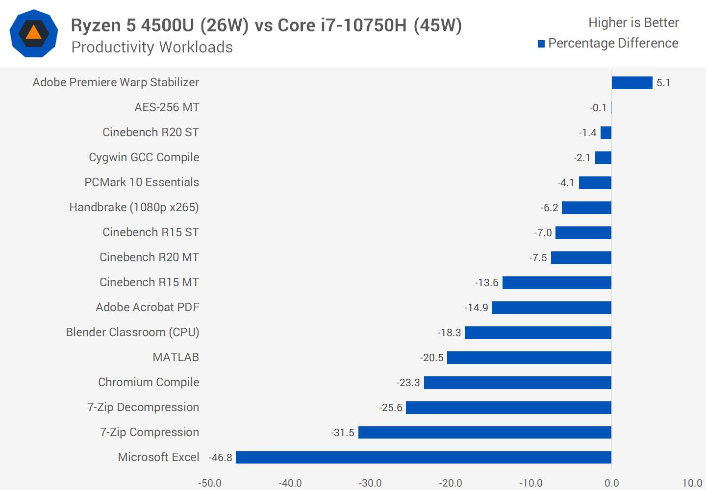 Ryzen 5 4500U обходит мобильные чипы Intel почти во всех тестах