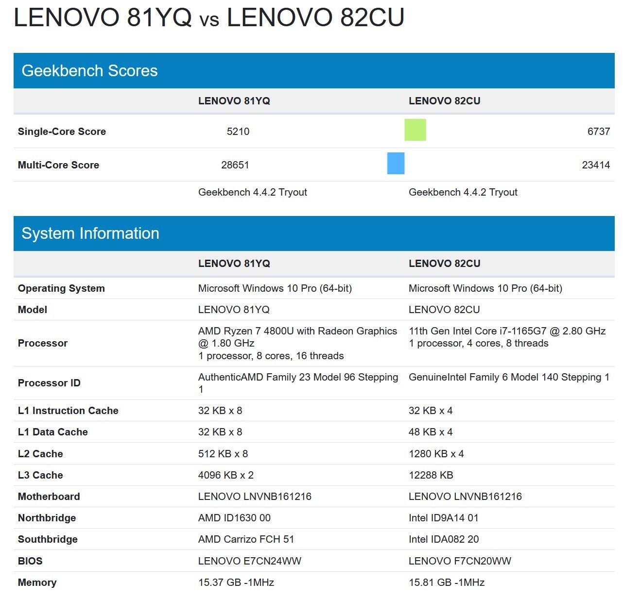 Intel Core i7-1165G7 Tiger Lake сравнили с Ryzen 7 4700U по процесорной  мощности