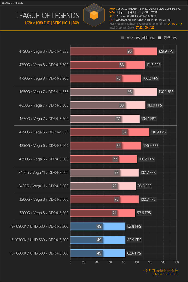 Первые независмые игровые тесты AMD Ryzen 4000G