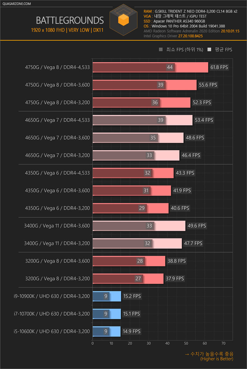 Первые независмые игровые тесты AMD Ryzen 4000G