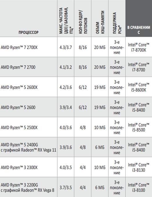 5 характеристики процессора. Поколения процессоров Ryzen таблица по годам. Процессоры АМД райзен таблица. AMD Ryzen поколения таблица. АМД поколения процессоров а6 таблица.