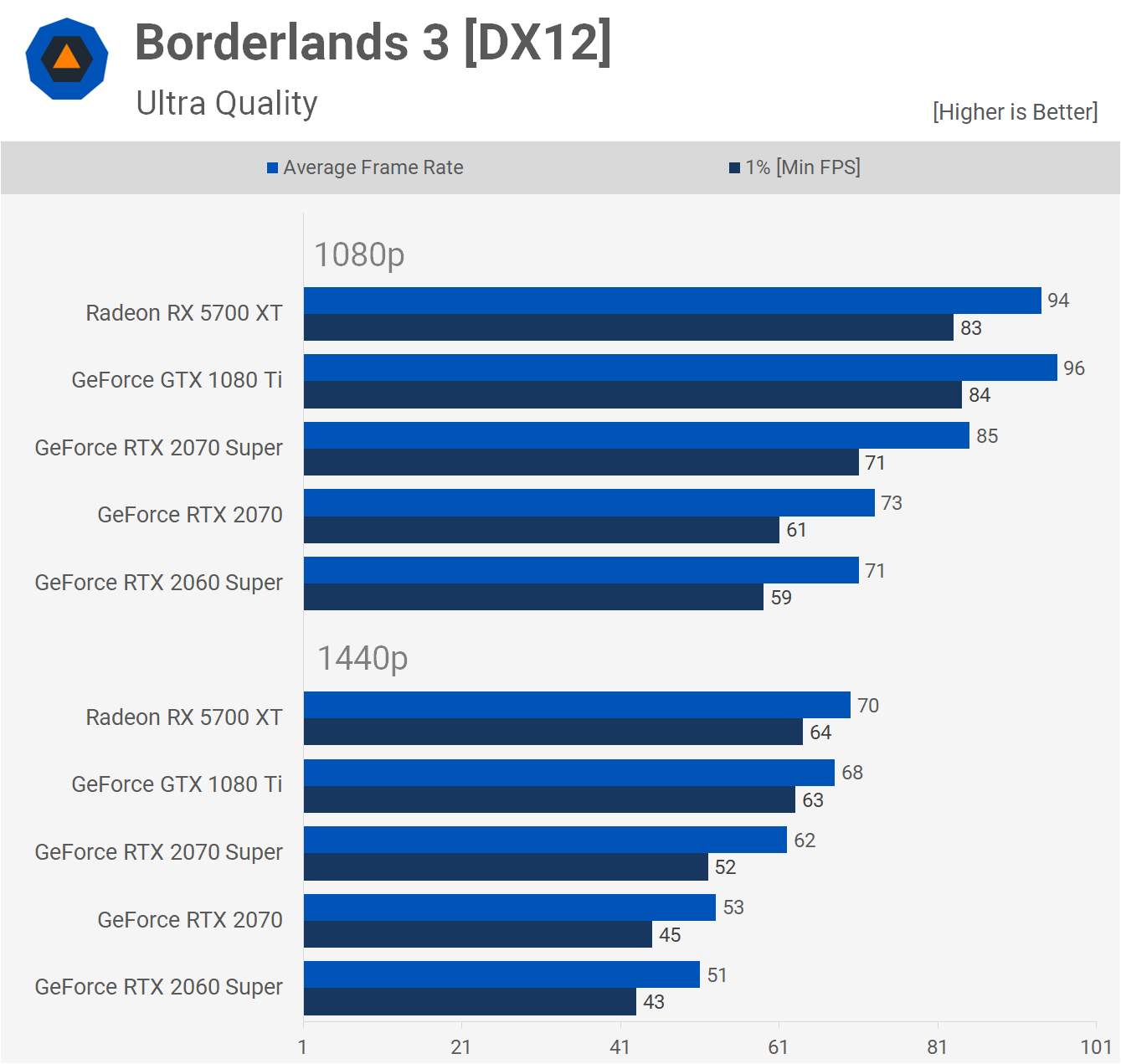 Сравнение GeForce GTX 1080 Ti, RTX 2070 Super и Radeon 5700 XT — что лучше