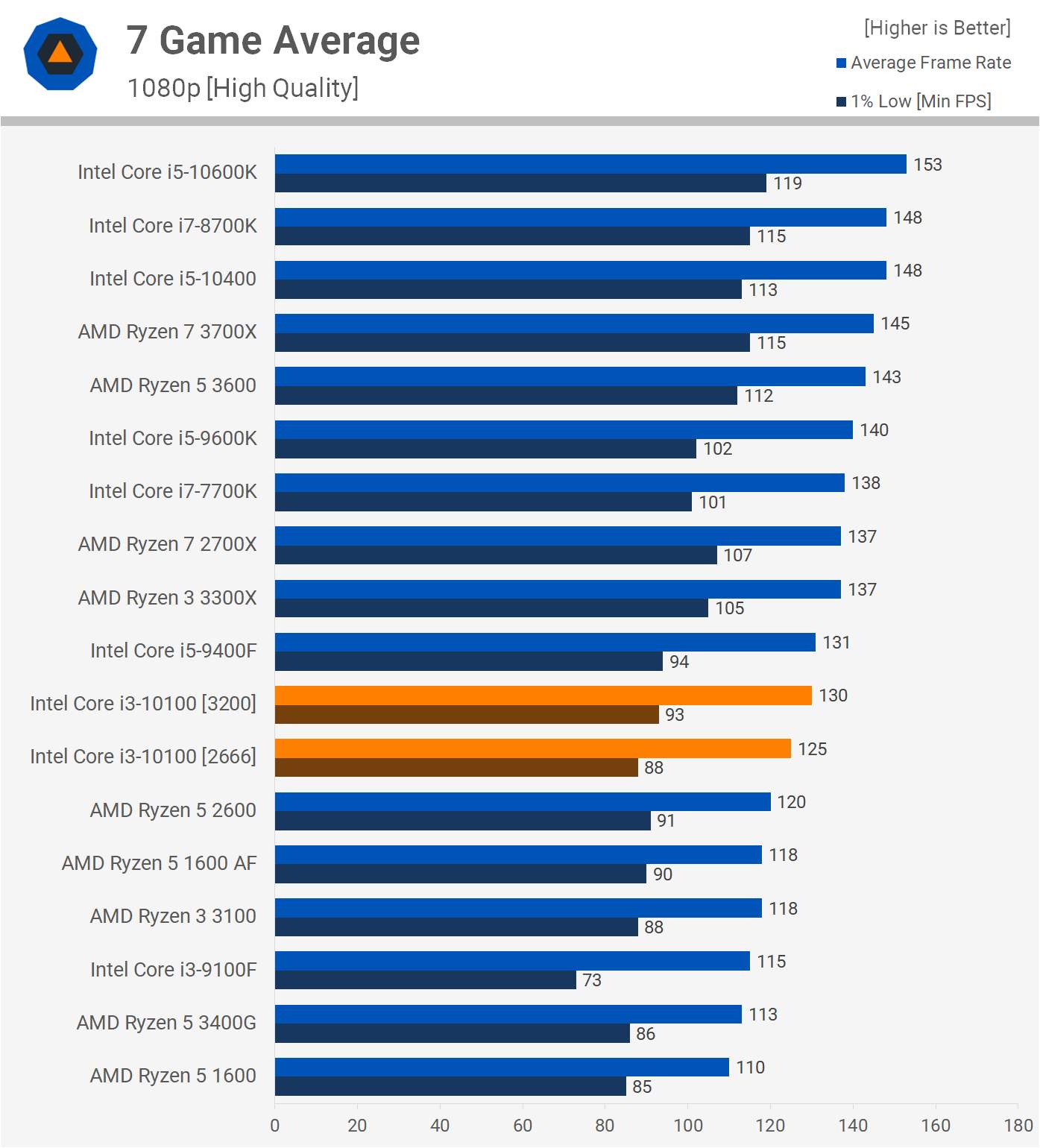 Тесты показали, что Core i3-10100 уступает Ryzen 3 3100 и Core i7-7700K