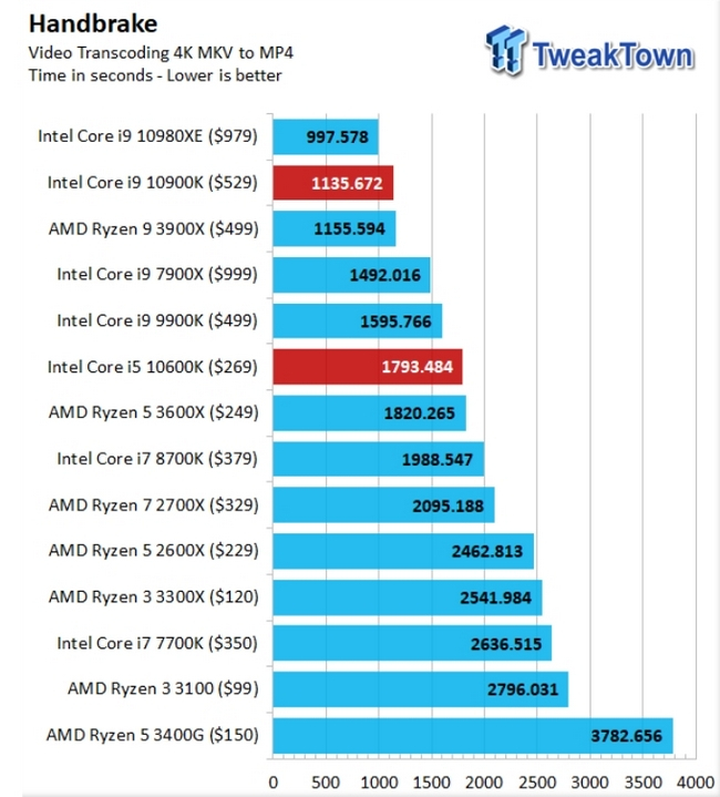 Intel core тесты. I5 10600k vs i7 8700k. Энергопотребление процессора в нагрузке i7 10700k. Сравнение процессоров i7 и i9 2022 год. I5 10600k vs i5 12600k.