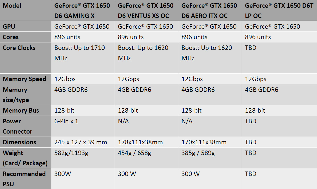 Кто быстрее: NVIDIA GeForce GTX 1650 с памятью GDDR6 сравнили со старой  версией