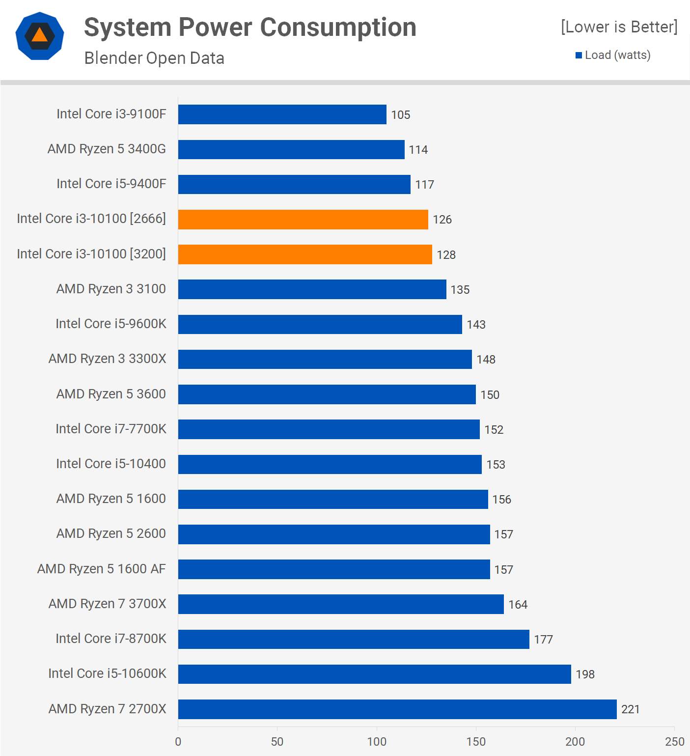 Тесты показали, что Core i3-10100 уступает Ryzen 3 3100 и Core i7-7700K