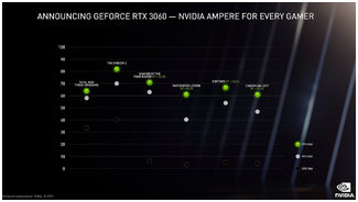 RTX 3060 | Amd