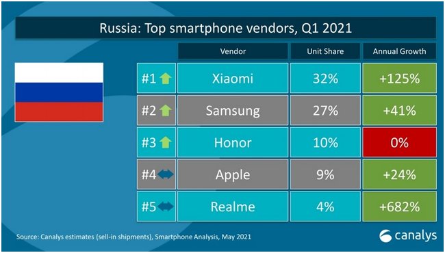 Какие бренды в россии 4g