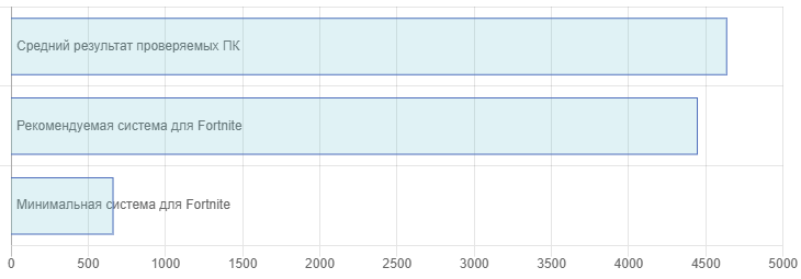 Сколько весит фортнайт на андроид 2020