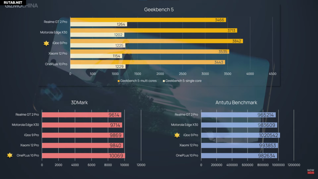 Xiaomi 12 баллы в антуту. Snapdragon 8 Gen 1 тесты в играх. Realme gt 2 Pro Benchmark Test. Xiaomi 12 Pro тест производительности. One Plus 10 Pro ANTUTU.