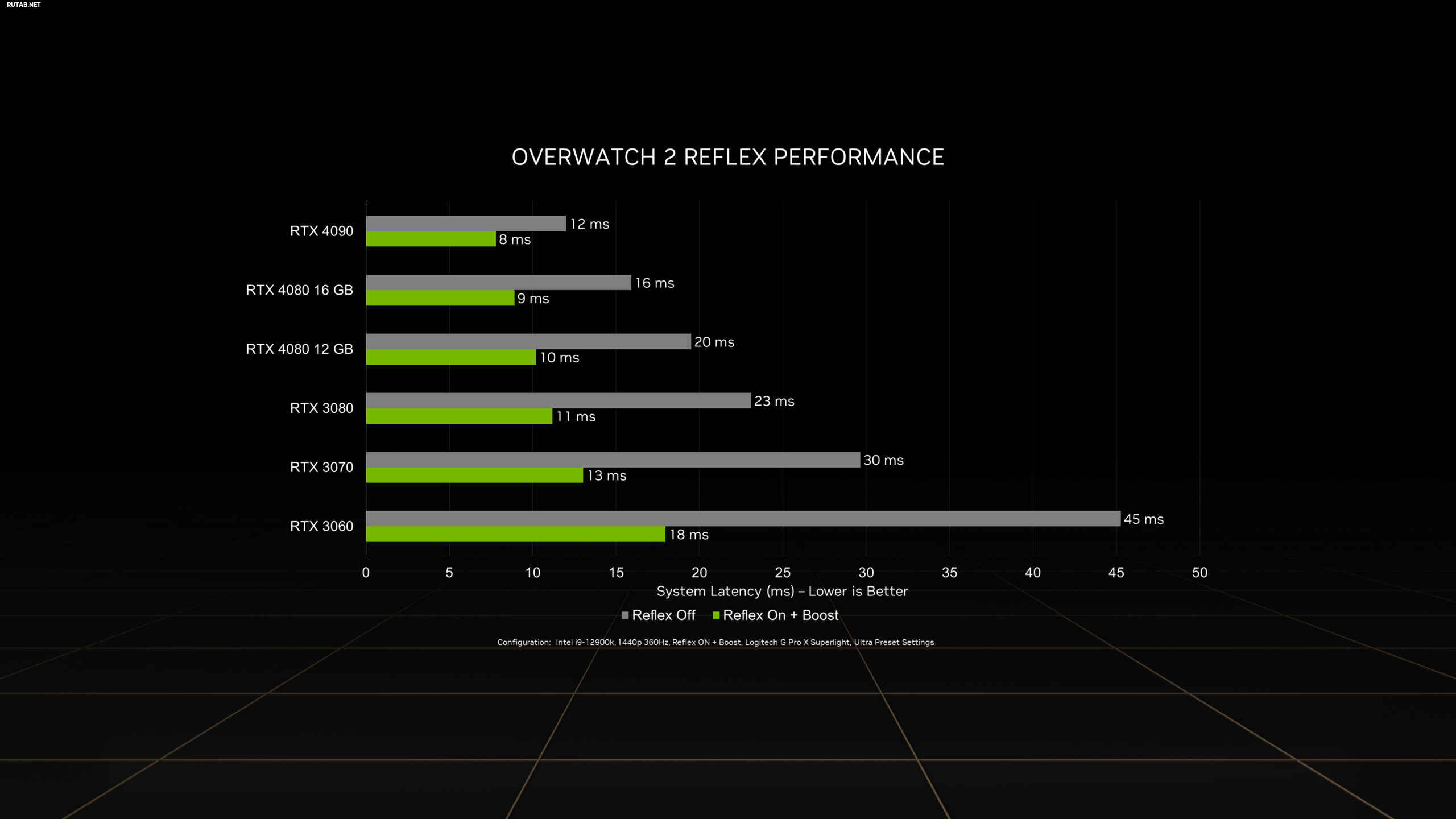 Overwatch 2 работает со скоростью 500+ FPS на видеокарте RTX 4090 в  разрешении 1440p