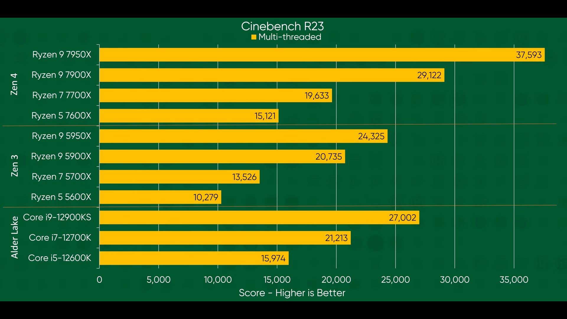 Статистика по поколениям процессоров Ryzen. Поколения процессоров AMD Ryzen таблица. Ryzen 7000. Ryzen таблица по производительности.