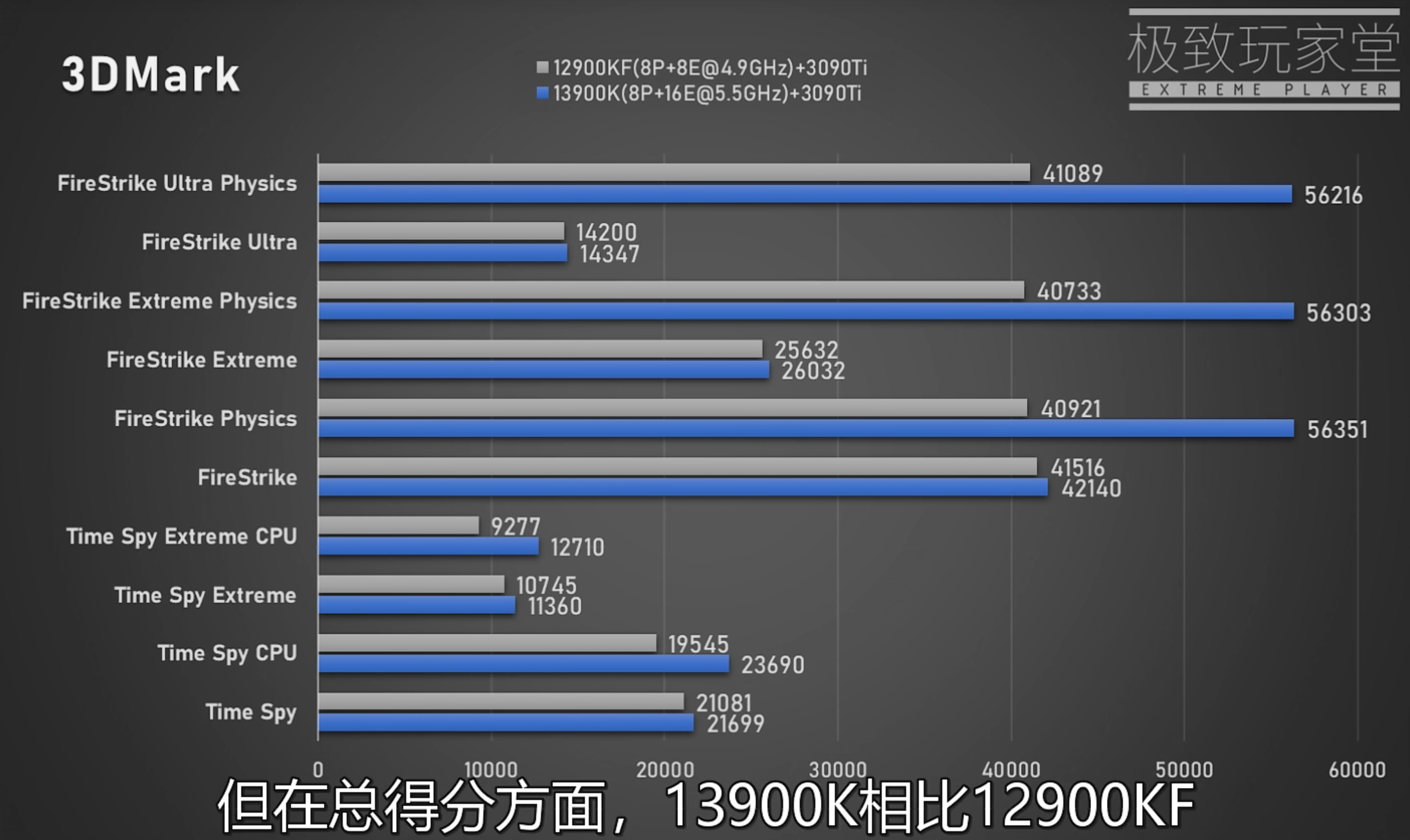 Интел тесты. Процессоры для игр Intel. I9 13900k. I9 13900k разгон. Видеокарты в бенчмарке far Cry 6.
