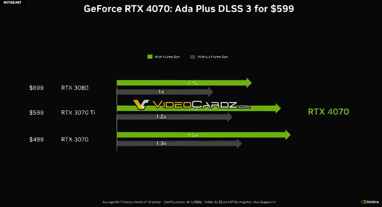 Официальные бенчмарки NVIDIA RTX 4070 просочились в сеть