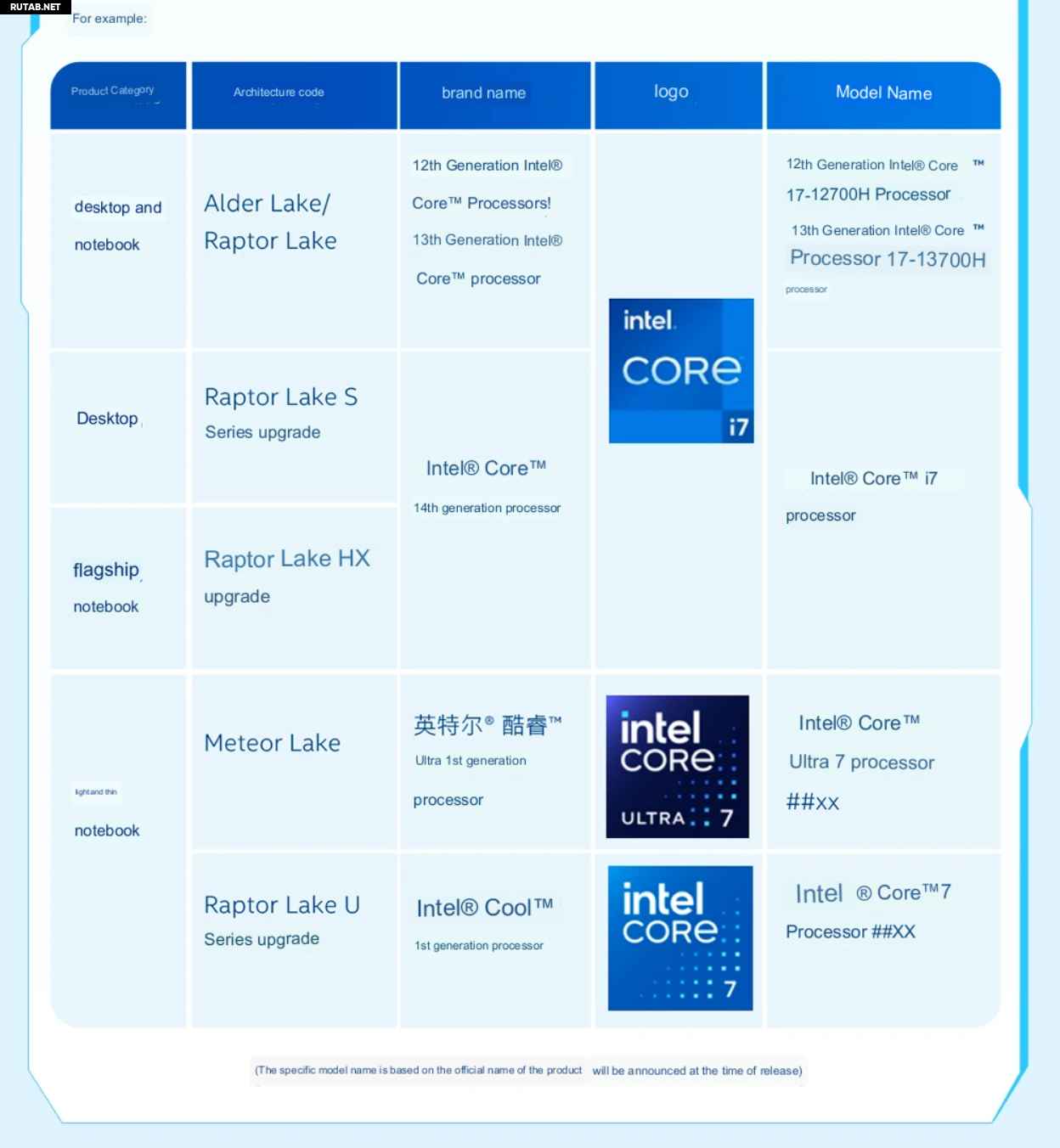 Core 14 поколения. Intel Raptor Lake. 14 Интел. Поколения процессоров Intel. Интел последнего поколения.