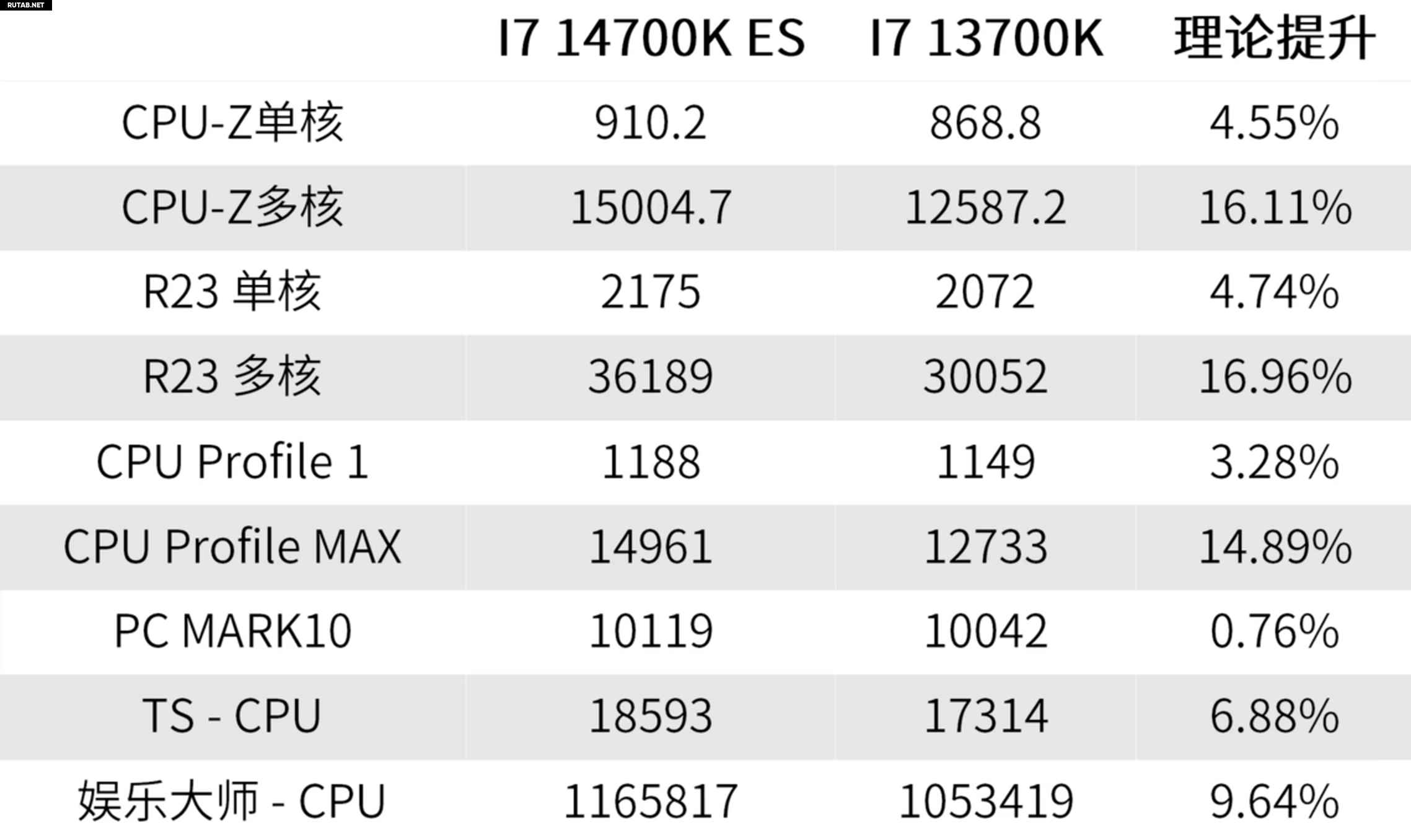 Тесты: процессор Intel Core i7-14700K ES на 17% быстрее, чем 13700K