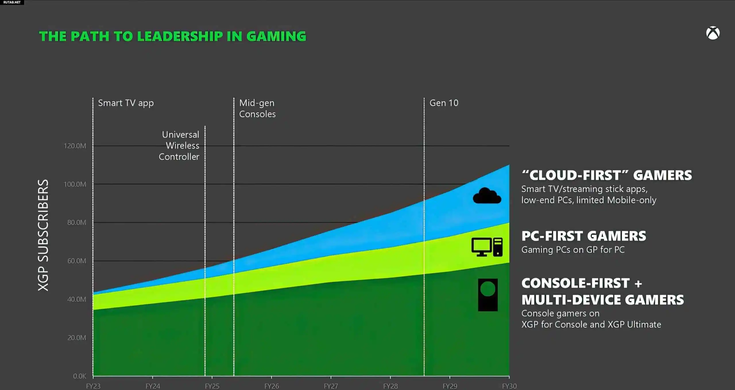 Microsoft уйдет из игровой индустрии, если Game Pass не оправдает ожиданий  компании