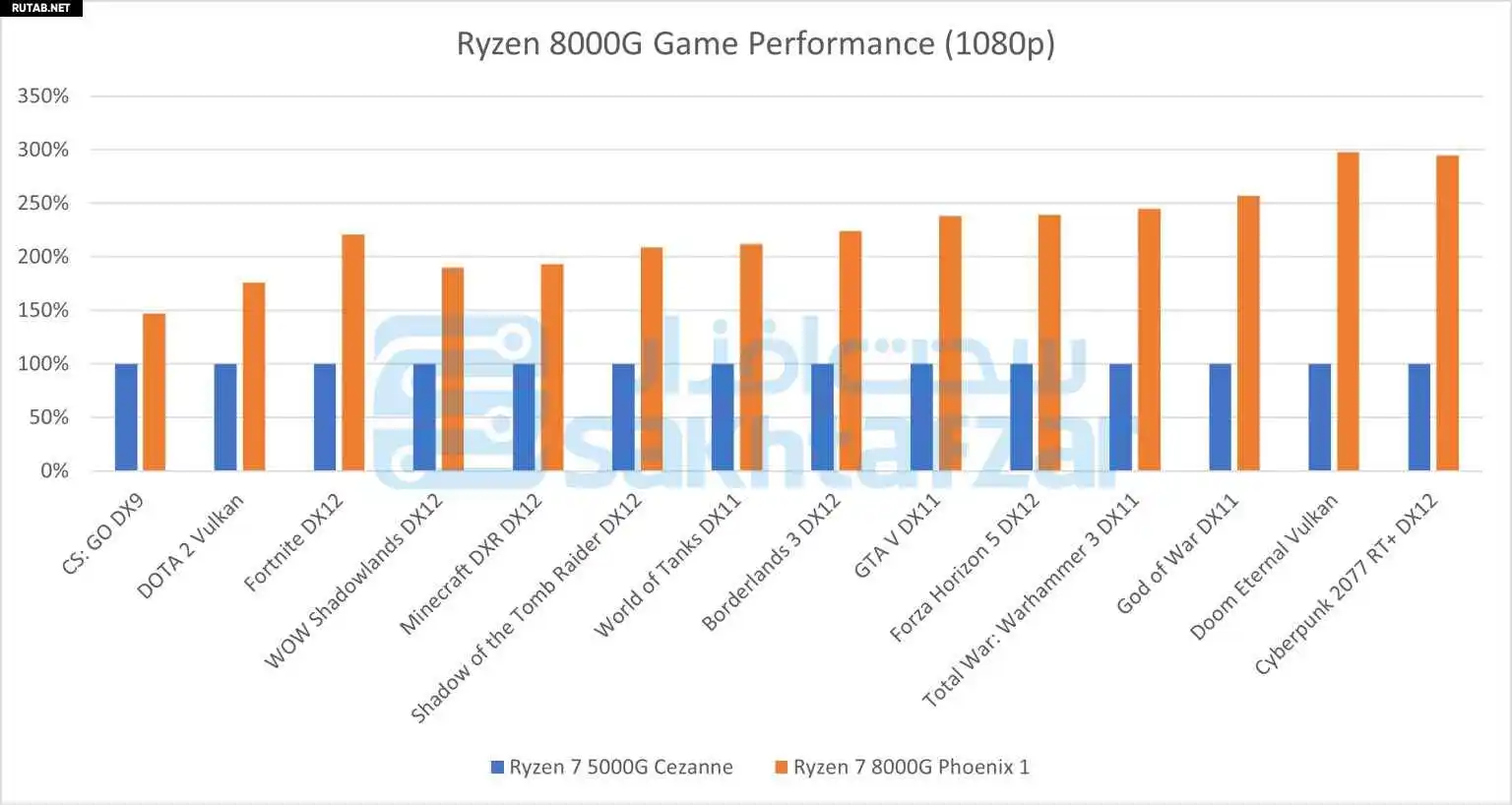 В сеть просочились характеристики и тесты процессора AMD Ryzen 8000G AM5