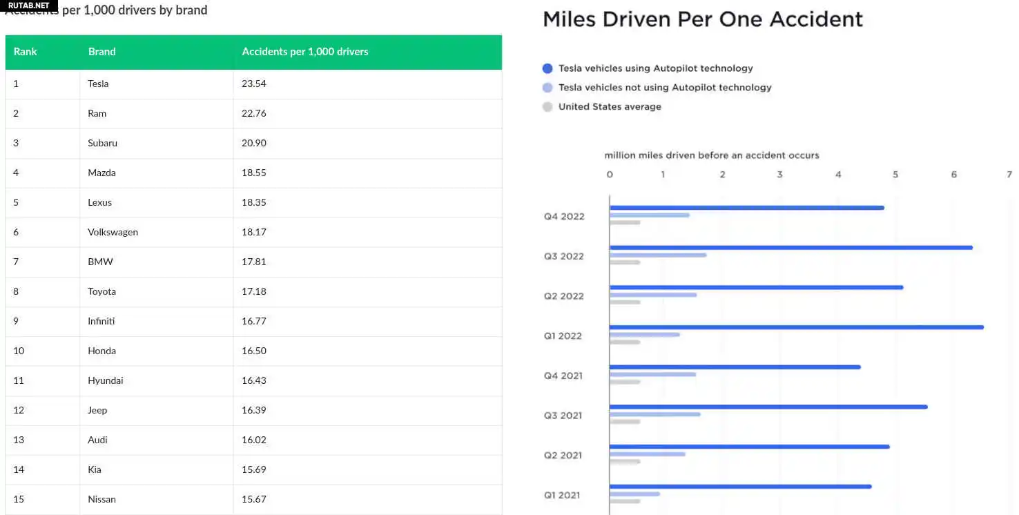 Исследование показало, что автомобили Tesla попадают в аварии чаще, чем  любая другая марка