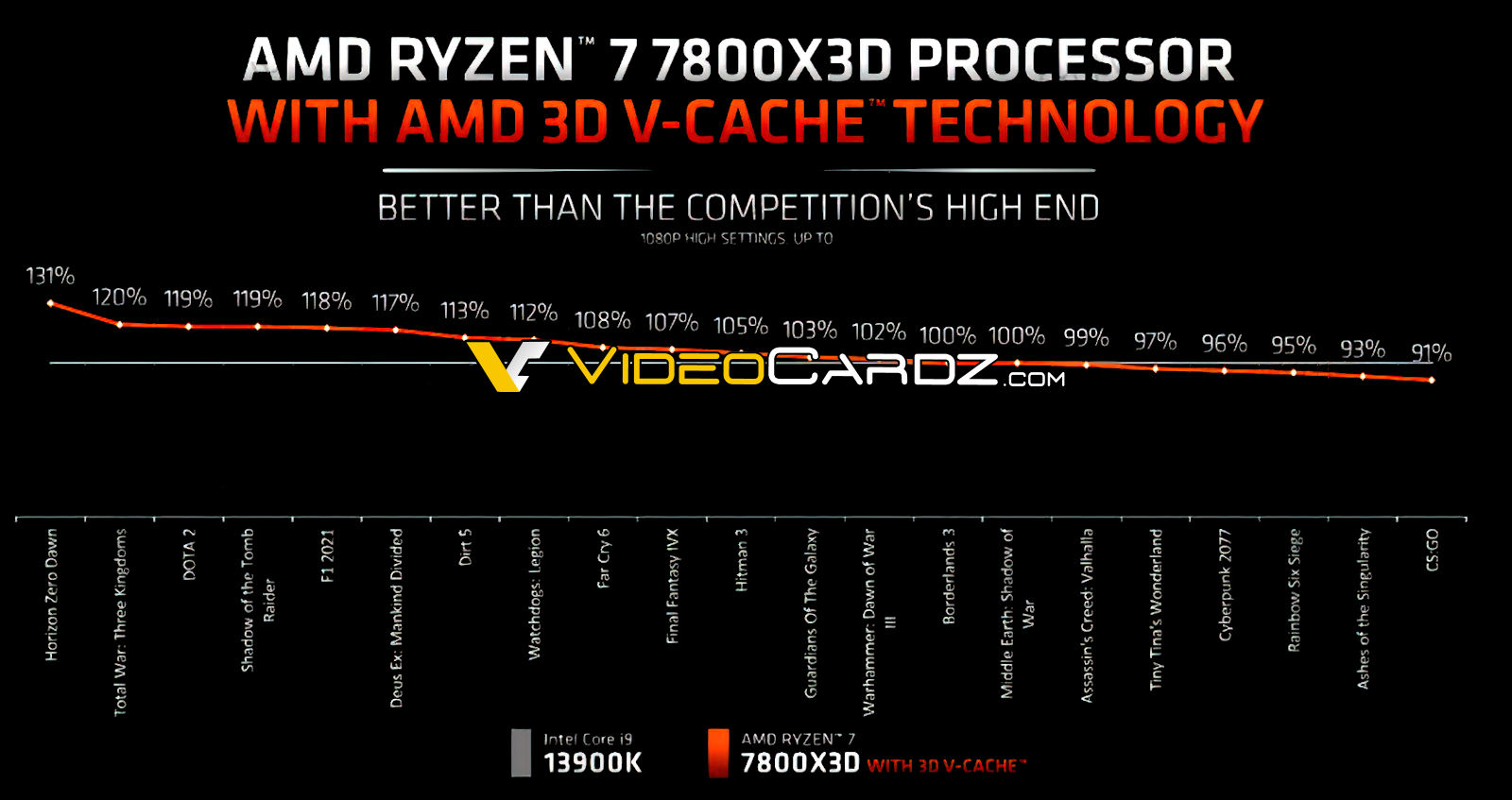 Утечка: игровые тесты процессоров AMD Ryzen 7 7800X3D и Ryzen 9 7950X3D с  3D V-Cache