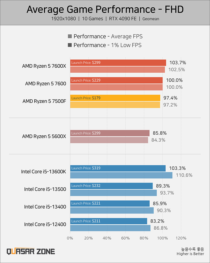 В сети появились первые обзоры процессора AMD Ryzen 5 7500F