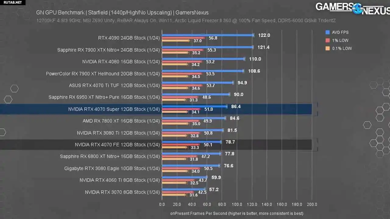 Так должно было быть с самого начала — первые обзоры и тесты RTX 4070 SUPER