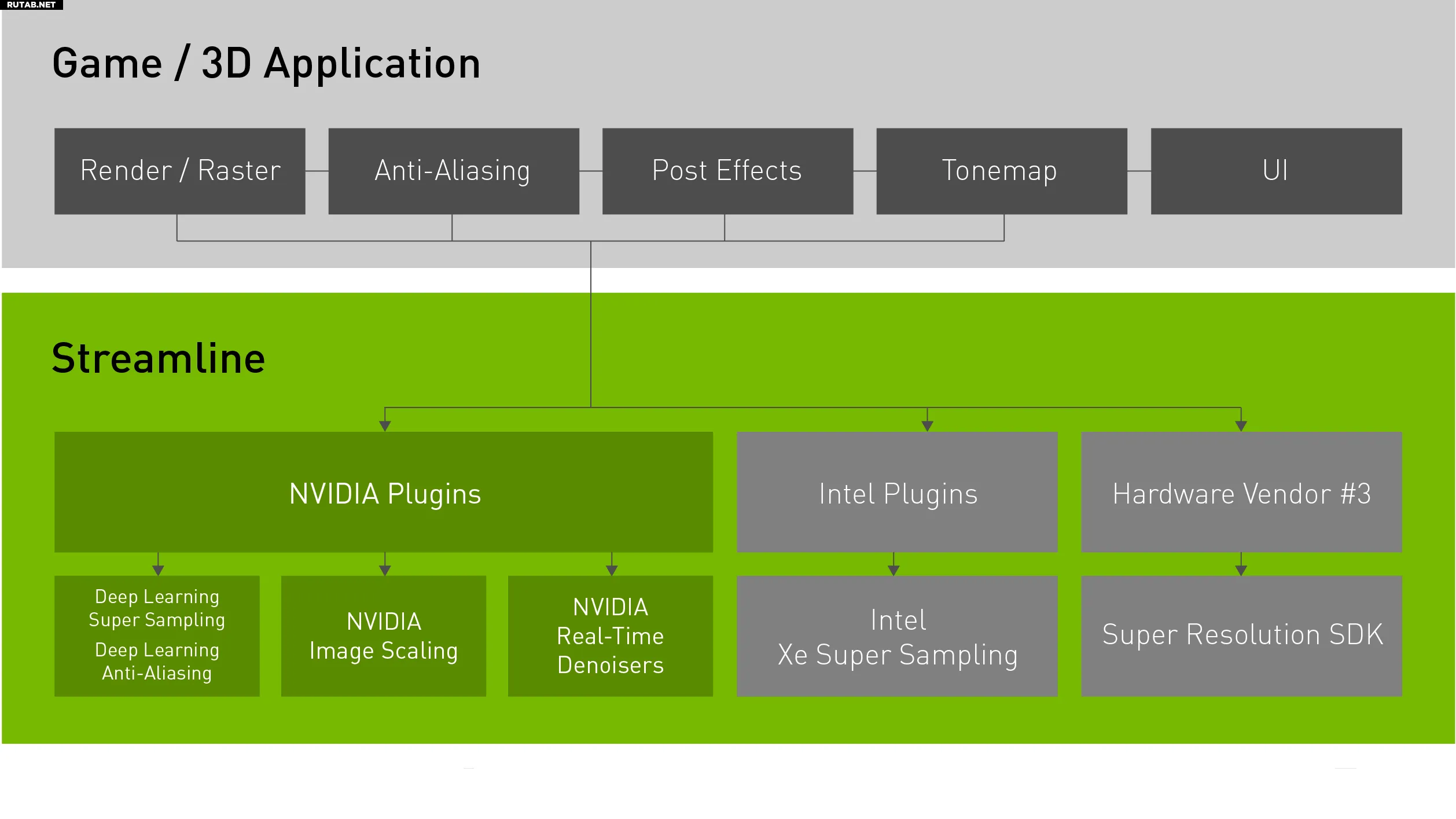 Новый SDK «Streamline» от Nvidia и DLSS 3.7.0 стали на шаг ближе к DirectSR