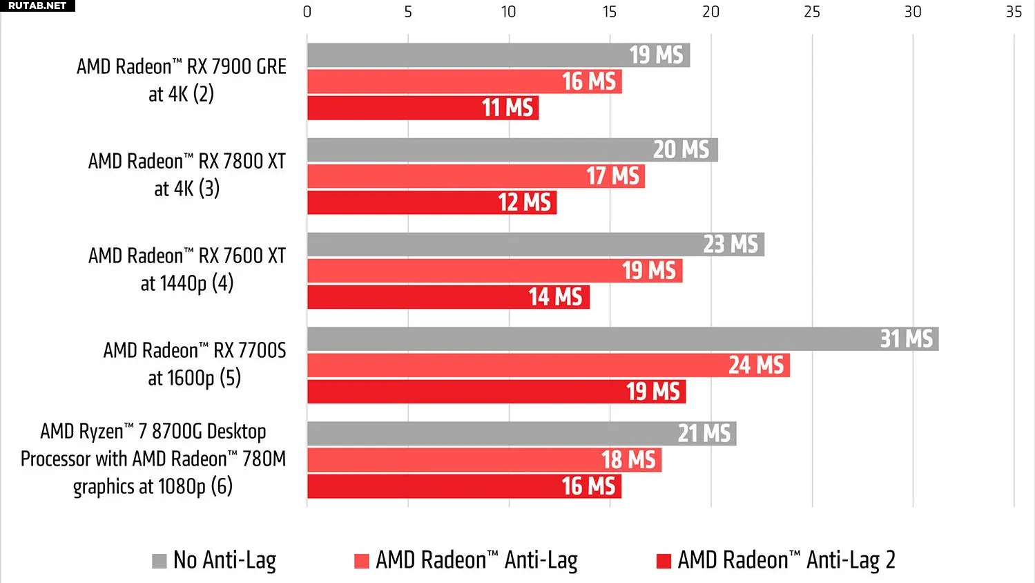 AMD представляет Radeon Anti-Lag 2 с полной интеграцией для Counter-Strike  2 — на этот раз альтернатива Nvidia Reflex не должна вызывать бан за  читерство