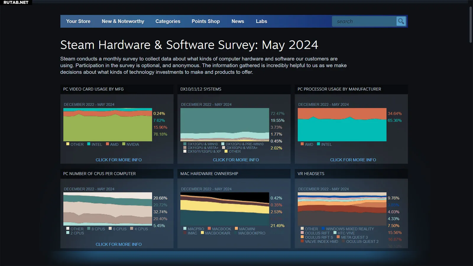 Геймеры Steam спешат обновиться до 32 ГБ ОЗУ