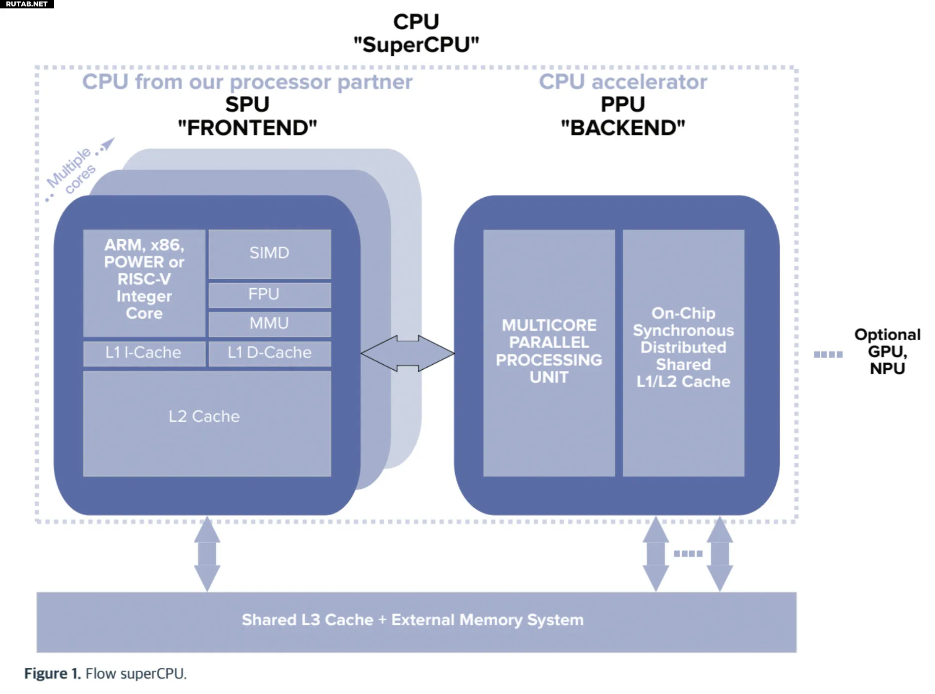 Стартап Flow Computing представил архитектуру «CPU 2.0»