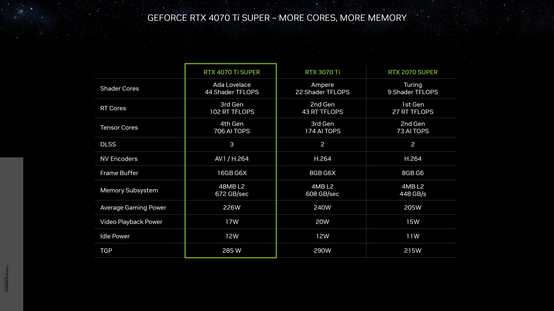 Первые тесты GeForce RTX 4070 Ti SUPER: до 10% быстрее 4070 Ti, почти на  уровне RTX 4080