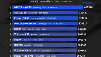 Рейтинг самых быстрых смартфонов среднего ценового сегмента за март 2020 года