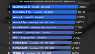 Список самых производительных смартфонов среднего класса