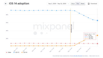 Новая iOS 14 уже установлена на 25% мобильных устройств Apple