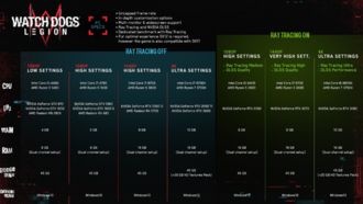 Watch Dogs: Legion - новые требования к оборудованию RTX