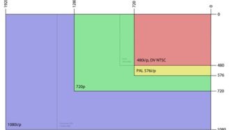 Разница между 720p и 1080i