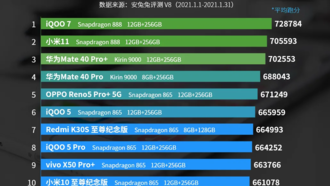 Рейтинг производительности Android-смартфонов возглавили iQOO 7 и Redmi 10X 5G