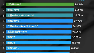 Десятка лучших смартфонов по версии рейтинга AnTuTu