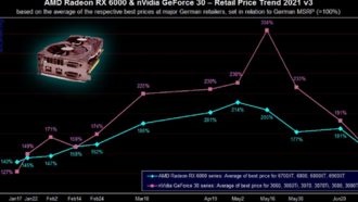 Цены на видеокарты могут обвалиться в любой момент; рынок перенасыщен