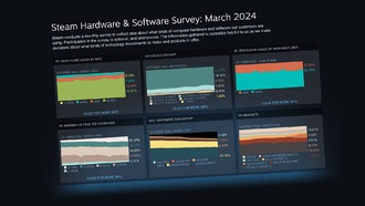 Исследование Steam в марте 2024 года отмечает рост популярности видеокарт 40-й серии RTX от Nvidia