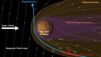 BepiColombo обнаружил утечку кислорода и углерода в неисследованной области магнитосферы Венеры